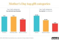 Mother’s Day Sparkle: Americans Plan $7.8 Billion Jewelry Splurge