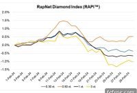 Rapaport Reports Mixed Fortunes for Diamond Prices in February