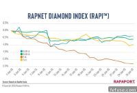 Diamond Market Loses Its Sparkle: January Demand Woes Drive Decline