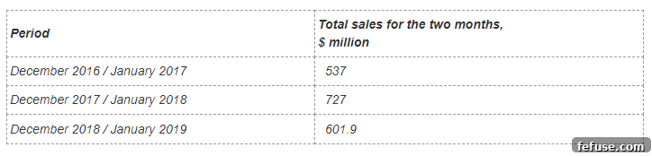 Total rough and polished diamond sales for the two months (December and January) during the last three years