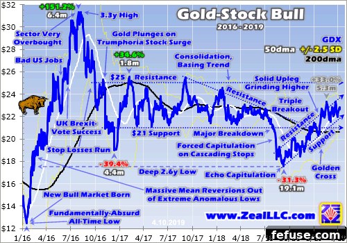 the gold stocks bull