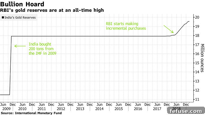 A Golden Shift India Joins Central Bank Bullion Rush 2 The Reserve Bank of India’s purchases are part of a wider picture across developing economies
