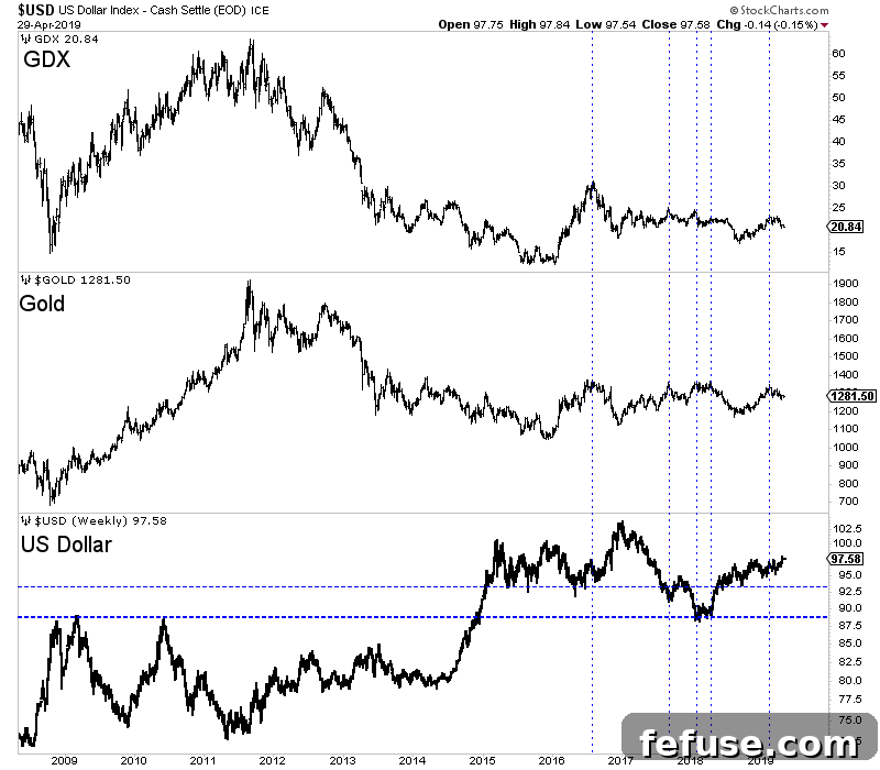 the chart below we plot gold