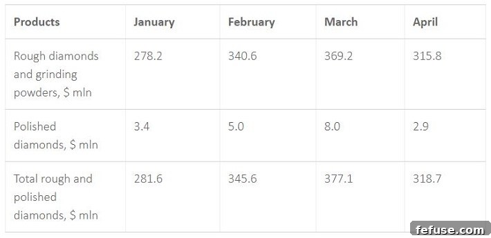 ALROSA's April Sparkle: Nearly $319 Million in Diamond Sales 2 ALROSA Group rough and polished diamond sales in January-April 2019