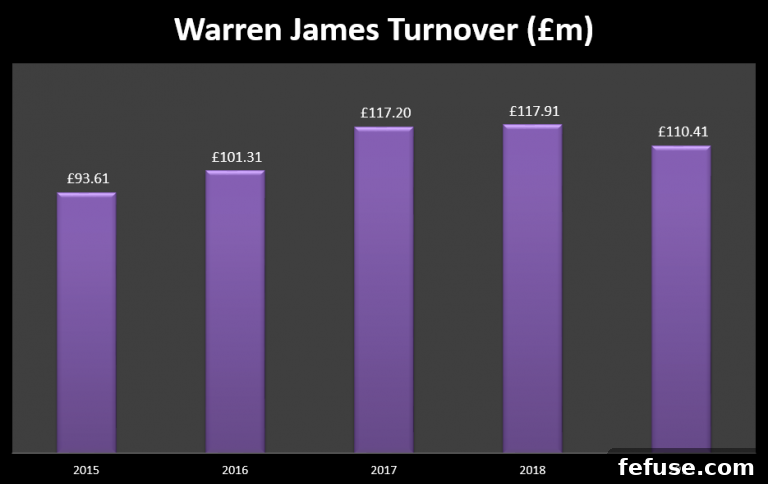 Figures From Companies House.