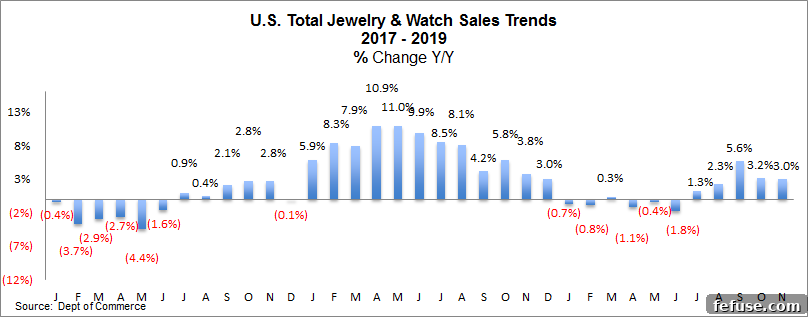 U.S. Jewelry and Watch Growth Moderates in November 2 Graph showing a steady increase in fine jewelry and watch sales over several months, with a specific focus on November 2019 data.