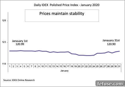 Diamond price chart showing stability in early 2020