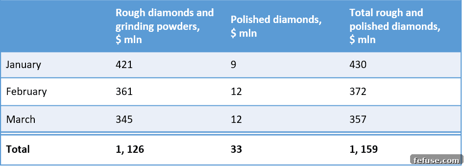 ALROSA Group rough and polished diamond sales in 2021