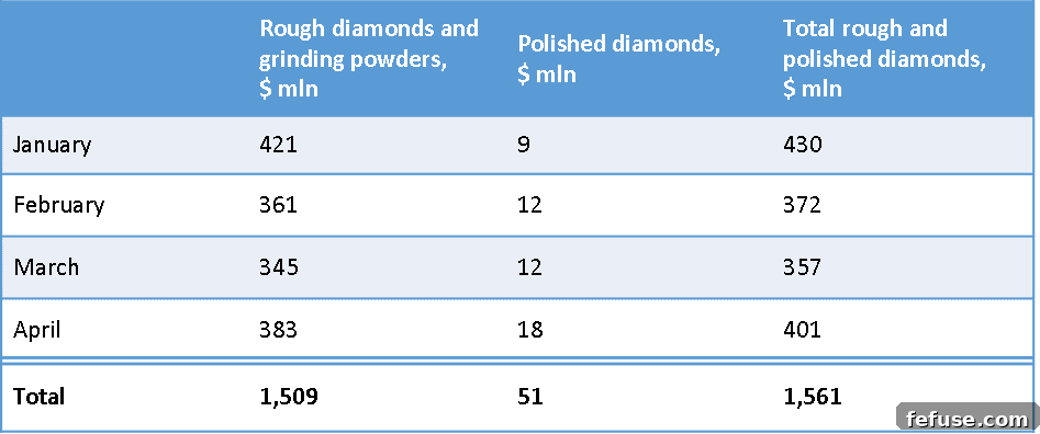 ALROSA Group rough and polished diamond sales in 2021
