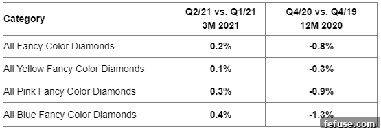 Q2 2021: A Positive Trajectory for all Fancy Color Diamonds 
