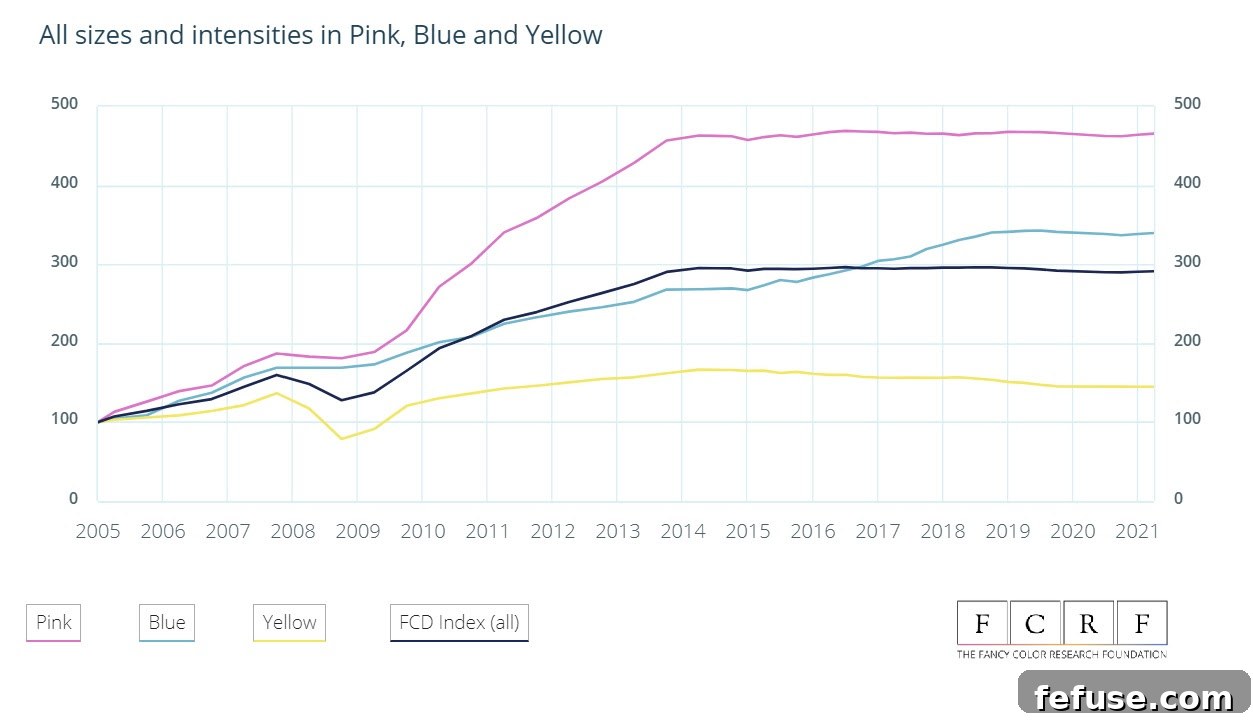 Q2 2021: A Positive Trajectory for all Fancy Color Diamonds 
