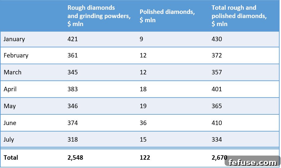 ALROSA Unveils July 2021 Diamond Sales Figures 2 ALROSA Group Rough and Polished Diamond Sales in 2021
