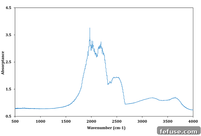 Fig.1: Mid-Infrared Absorption Spectra showing typical Type IIa characteristics of the CVD Lab Grown Diamond