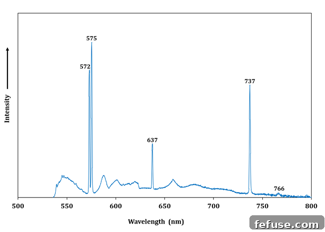 Fig.2: Photoluminescence spectroscopy with N-V centres and Si-V peaks of CVD 1.547ct, emerald cut diamond.