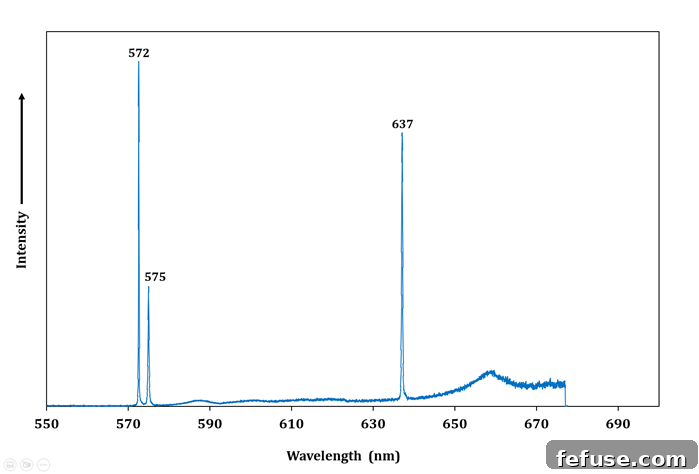 Fig.3: Raman microscope spectroscopy showcasing N-V centres related peaks of CVD 1.547ct, emerald cut diamond.