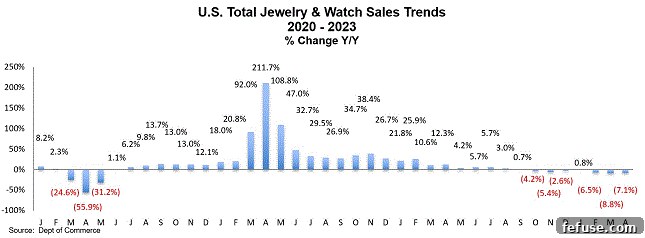 US watch and jewelry sales