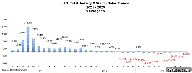 Signs of Recovery for US Watch and Jewelry Sales 