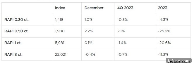 RapNet Diamond Index (RAPI™)
