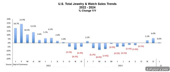 Encouraging Signs for US Watch and Jewelry Sales