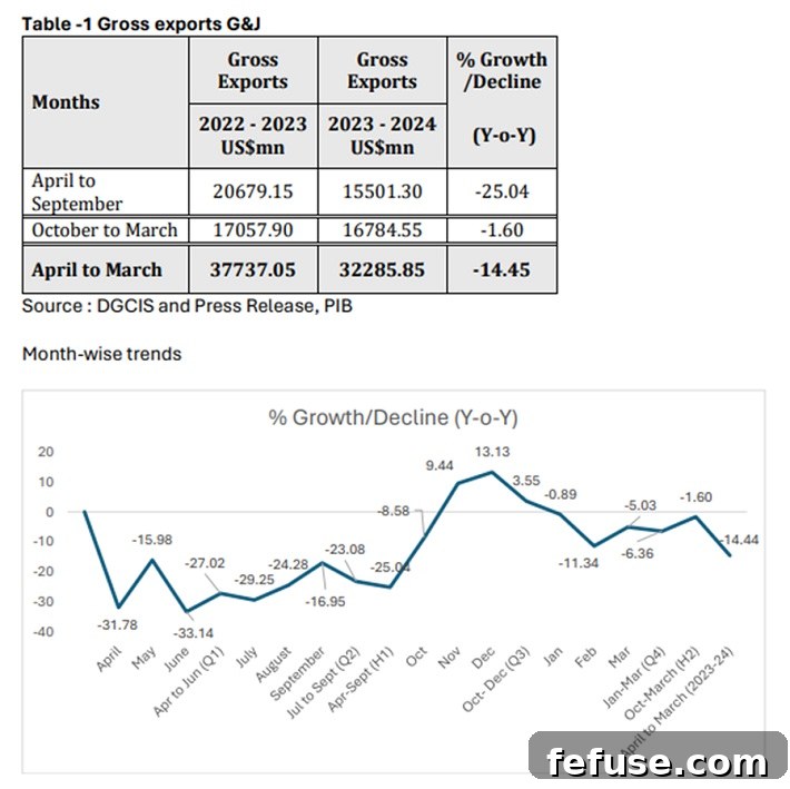 Plain Gold Jewellery Exports Grew by 61.72% to US$ 6792.24 million in FY 2023-24