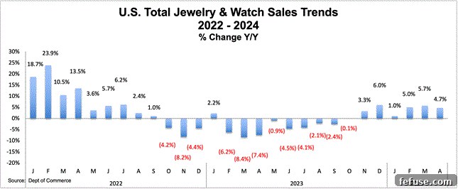 US Watch and Jewelry Sales Keep Rising in April