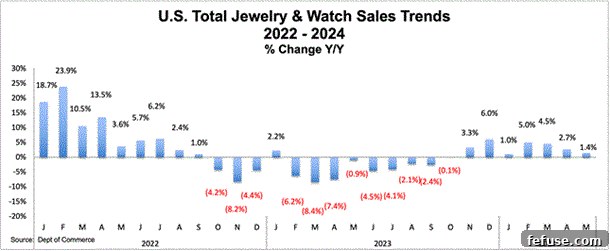 Growth in US Watch and Jewelry Sales Slows in May