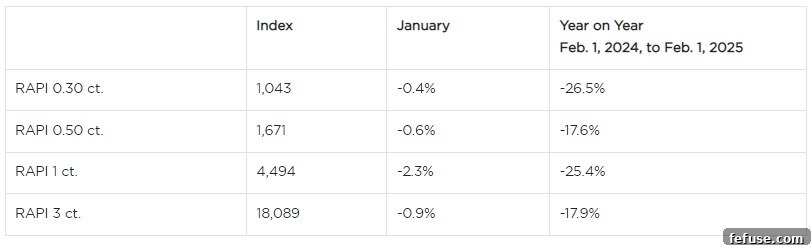 RapNet Diamond Index