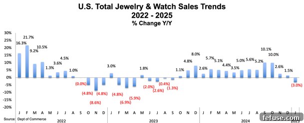 US Watch and Jewelry Sales Decline in January, Ending Growth Streak