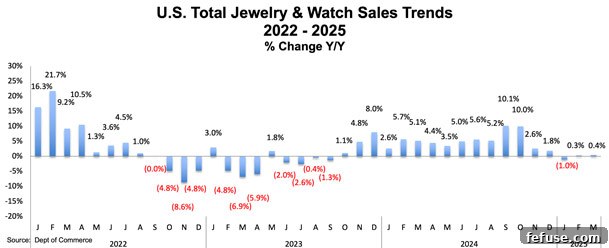 US Watch and Jewelry Sales Hold Steady in March Amid Shifting Consumer Priorities