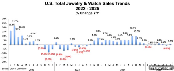 US Watch and Jewelry Sales Edge Up in July Amid Tariff Concerns